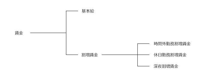 第24条：賃金の構成